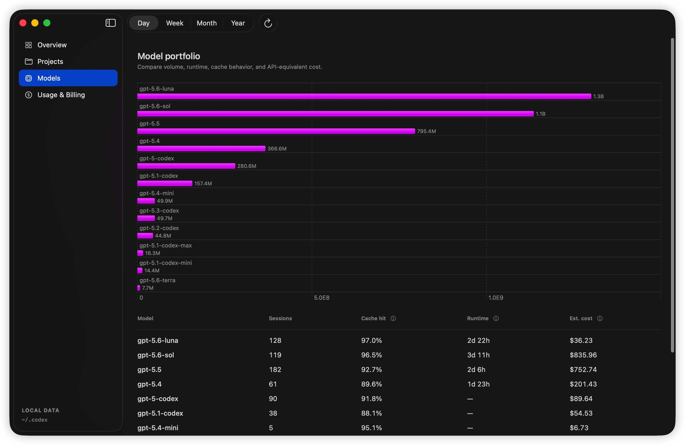 Model portfolio with token and cost comparison