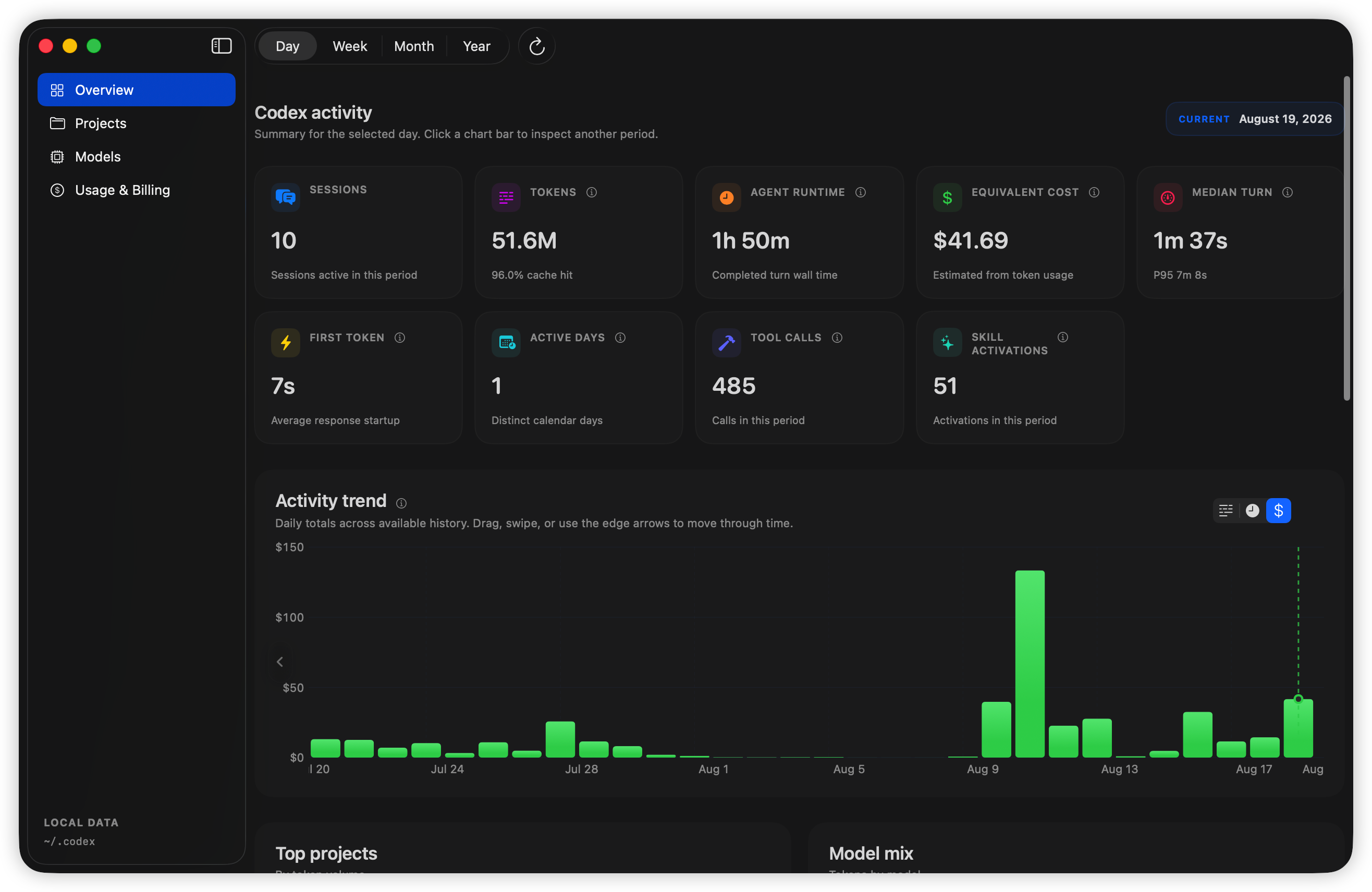 Codex Dashboard overview showing activity metrics and a usage trend chart