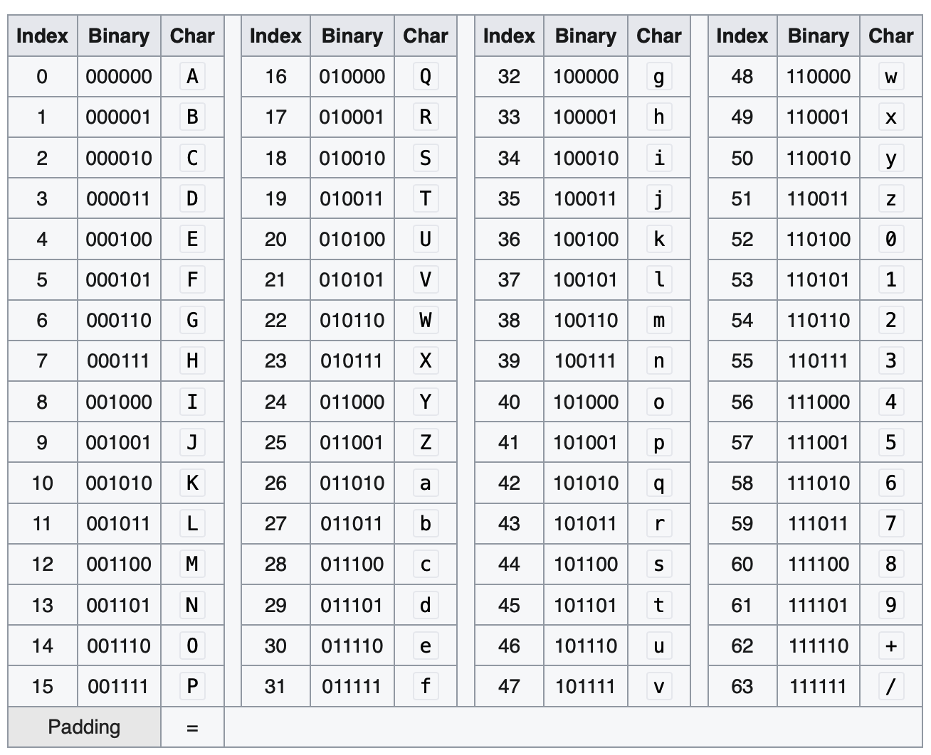 Base64 code