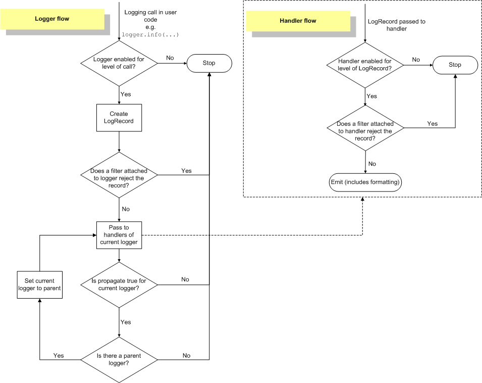 Log flow