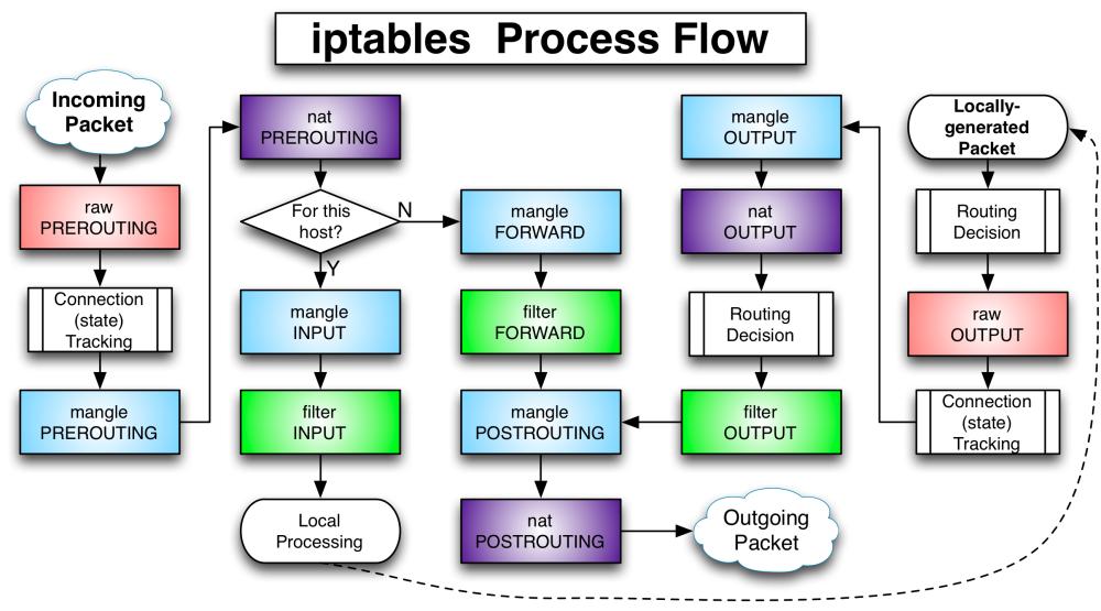 iptables